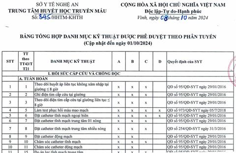 Bảng tổng hợp danh mục kỹ thuật được phê duyệt theo phân tuyến